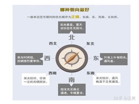 東北朝西南|房屋朝向決定財運？